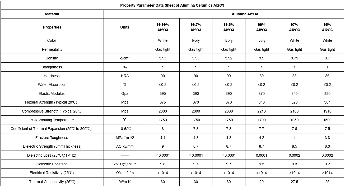 Alumina ceramics parameter